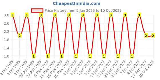 robu.in GRM155R71E223JA61D-MURATA-SMD Multilayer Ceramic Capacitor, 22000 pF, 25 V, 0402 [1005 Metric], ± 5%, X7R, GRM Series Price History Graph from 2 Jan 2025 to 9 Oct 2025