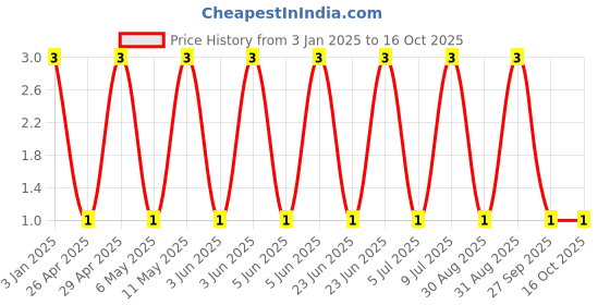 robu.in GRM155R71E473JA88D-Murata Electronics-25V 47nF X7R ±5% 0402 Multilayer Ceramic Capacitors MLCC – SMD/SMT ROHS Price History Graph from 3 Jan 2025 to 15 Oct 2025