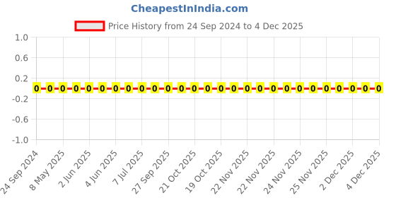 robu.in GRM155R71H103JA88D-Murata-Cap Ceramic 0.01uF 50V X7R 5% Pad SMD 0402 125°C Automotive T/R Price History Graph from 24 Sep 2024 to 4 Dec 2025