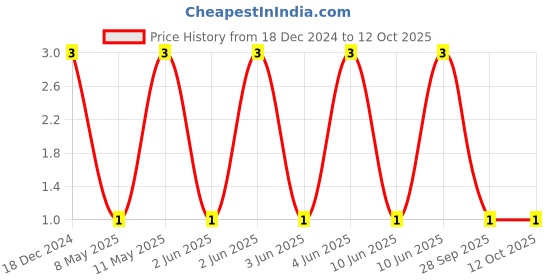 robu.in GRM155R71H104KE14D-MURATA-SMD Multilayer Ceramic Capacitor, 0.1 µF, 50 V, 0402 [1005 Metric], ± 10%, X7R, GRM Series Price History Graph from 18 Dec 2024 to 12 Oct 2025