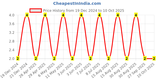 robu.in GRM155R71H104KE14J-MURATA-SMD Multilayer Ceramic Capacitor, 0.1 µF, 50 V, 0402 [1005 Metric], ± 10%, X7R, GRM Series Price History Graph from 19 Dec 2024 to 10 Oct 2025