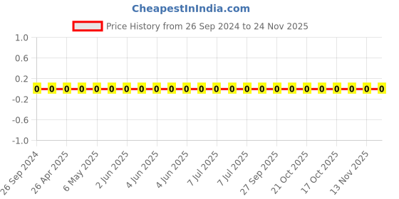 robu.in GRM155R71H183KA12D-Murata-Cap Ceramic 0.018uF 50V X7R 10% Pad SMD 0402 125°C T/R Price History Graph from 26 Sep 2024 to 24 Nov 2025
