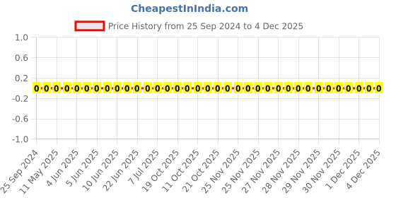 robu.in GRM155R71H221KA01D-Murata-Cap Ceramic 220pF 50V X7R 10% Pad SMD 0402 125°C T/R Price History Graph from 25 Sep 2024 to 4 Dec 2025