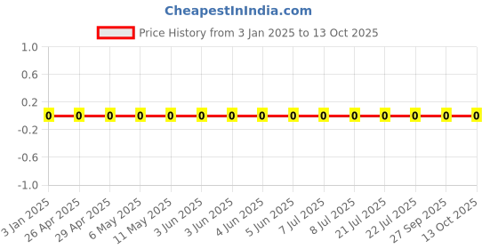 robu.in GRM155R71H222KA01D-MURATA-SMD Multilayer Ceramic Capacitor, 2200 pF, 50 V, 0402 [1005 Metric], ± 10%, X7R, GRM Series Price History Graph from 3 Jan 2025 to 12 Oct 2025