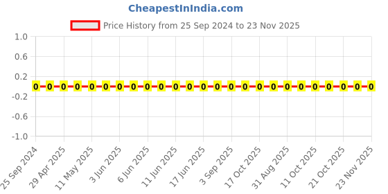 robu.in GRM155R71H223KA12D-Murata-Cap Ceramic 0.022uF 50V X7R 10% Pad SMD 0402 125°C T/R Price History Graph from 25 Sep 2024 to 23 Nov 2025