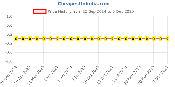 robu.in GRM155R71H271KA01D-Murata-Cap Ceramic 270pF 50V X7R 10% Pad SMD 0402 125°C T/R Price History Graph from 25 Sep 2024 to 5 Dec 2025