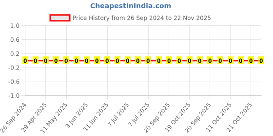 robu.in GRM155R71H332JA01D-Murata-Cap Ceramic 0.0033uF 50V X7R 5% Pad SMD 0402 125°C T/R Price History Graph from 26 Sep 2024 to 22 Nov 2025