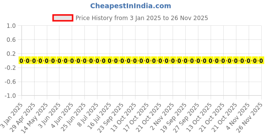 robu.in GRM155R71H332KA01D-Murata Electronics-50V 3.3nF X7R ±10% 0402 Multilayer Ceramic Capacitors MLCC – SMD/SMT ROHS Price History Graph from 3 Jan 2025 to 25 Nov 2025