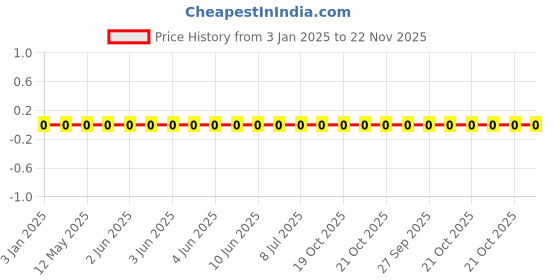 robu.in GRM155R71H473KE14D-Murata Electronics-SMD Multilayer Ceramic Capacitor, 0.047 µF, 50 V, 0402 [1005 Metric], ± 10%, X7R Price History Graph from 3 Jan 2025 to 21 Nov 2025
