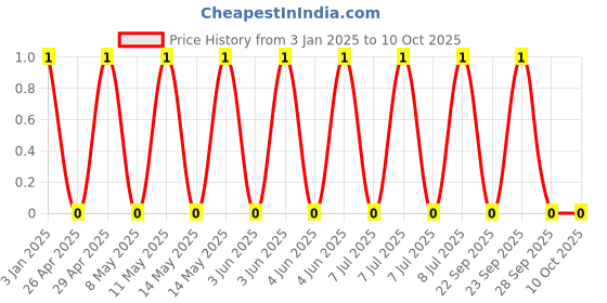 robu.in GRM155R71H683KE14D-Murata Electronics-50V 68nF X7R ±10% 0402 Multilayer Ceramic Capacitors MLCC – SMD/SMT ROHS Price History Graph from 3 Jan 2025 to 10 Oct 2025