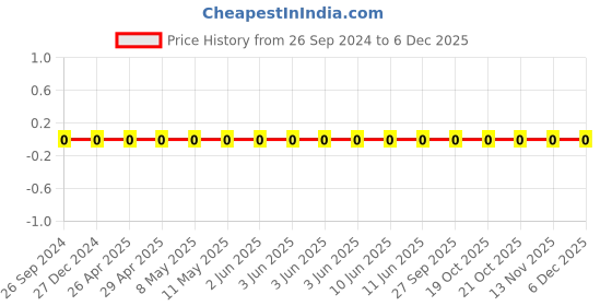 robu.in GRM155R71H823KE14D-Murata-Cap Ceramic 0.082uF 50V X7R 10% Pad SMD 0402 125°C T/R Price History Graph from 26 Sep 2024 to 5 Dec 2025