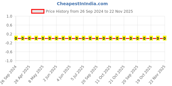 robu.in GRM155R72A102KA01D-Murata-Cap Ceramic 0.001uF 100V X7R 10% Pad SMD 0402 125°C T/R Price History Graph from 26 Sep 2024 to 22 Nov 2025