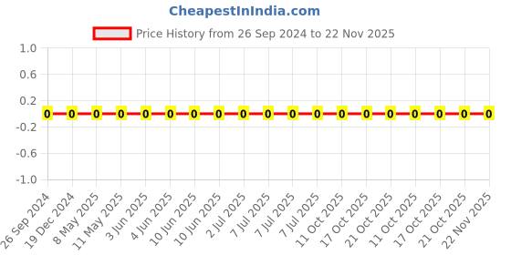 robu.in GRM155R72A222KA01D-Murata-Cap Ceramic 0.0022uF 100V X7R 10% Pad SMD 0402 125°C T/R Price History Graph from 26 Sep 2024 to 22 Nov 2025