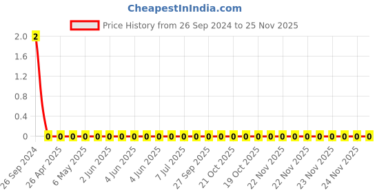 robu.in GRM155Z71A105KE01D-Murata-Cap Ceramic 1uF 10V X7R 10% Pad SMD 0402 125°C T/R Price History Graph from 26 Sep 2024 to 25 Nov 2025