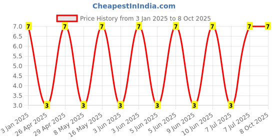 robu.in GRM155Z71A225KE01D-Murata Electronics-10V 2.2uF X7R ±10% 0402 Multilayer Ceramic Capacitors MLCC – SMD/SMT ROHS Price History Graph from 3 Jan 2025 to 8 Oct 2025