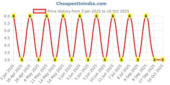 robu.in GRM155Z71A225KE44D-Murata Electronics-10V 2.2uF X7R ±10% 0402 Multilayer Ceramic Capacitors MLCC – SMD/SMT ROHS Price History Graph from 3 Jan 2025 to 9 Oct 2025