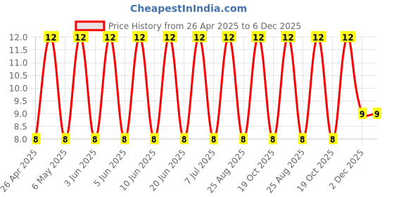 robu.in GRM158C80G226ME01D-Murata Electronics-4V 22uF X6S ±20% 0402 Multilayer Ceramic Capacitors MLCC – SMD/SMT ROHS Price History Graph from 26 Apr 2025 to 6 Dec 2025