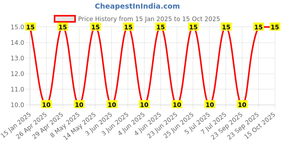 robu.in GRM187R60J226ME15D-Murata Electronics-6.3V 22uF X5R ±20% 0603 Multilayer Ceramic Capacitors MLCC – SMD/SMT ROHS Price History Graph from 15 Jan 2025 to 15 Oct 2025