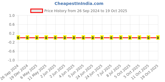 robu.in GRM1885C1H100GA01D-Murata-Cap Ceramic 10pF 50V C0G 2% Pad SMD 0603 125°C T/R Price History Graph from 26 Sep 2024 to 17 Oct 2025