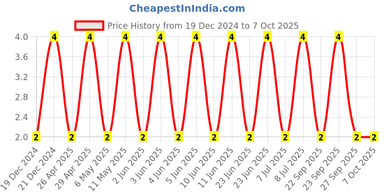 robu.in GRM1885C1H101JA01D-MURATA-SMD Multilayer Ceramic Capacitor, 100 pF, 50 V, 0603 [1608 Metric], ± 5%, C0G / NP0, GRM Series Price History Graph from 19 Dec 2024 to 7 Oct 2025