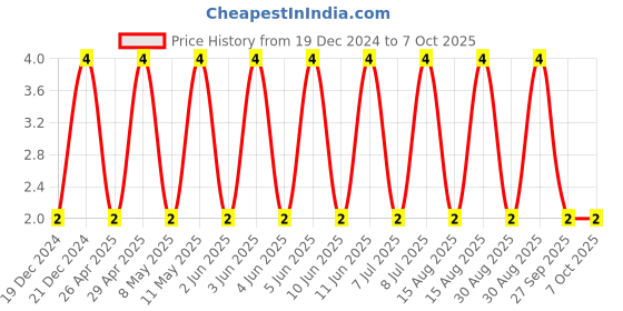 robu.in GRM1885C1H102JA01D-MURATA-SMD Multilayer Ceramic Capacitor, 1000 pF, 50 V, 0603 [1608 Metric], ± 5%, C0G / NP0, GRM Series Price History Graph from 19 Dec 2024 to 7 Oct 2025