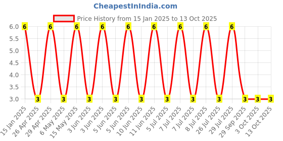 robu.in GRM1885C1H103JA01J-Murata Electronics-50V 10nF null ±5% 0603 Multilayer Ceramic Capacitors MLCC – SMD/SMT ROHS Price History Graph from 15 Jan 2025 to 13 Oct 2025