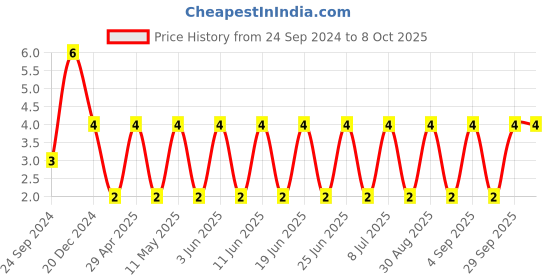robu.in GRM1885C1H122JA01D-MURATA-SMD Multilayer Ceramic Capacitor, 1200 pF, 50 V, 0603 [1608 Metric], ± 5%, C0G / NP0, GRM Series Price History Graph from 24 Sep 2024 to 8 Oct 2025