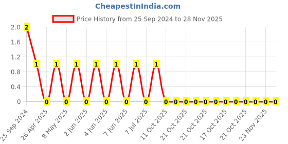robu.in GRM1885C1H150GA01D-Murata-Cap Ceramic 15pF 50V C0G 2% Pad SMD 0603 125°C T/R Price History Graph from 25 Sep 2024 to 28 Nov 2025