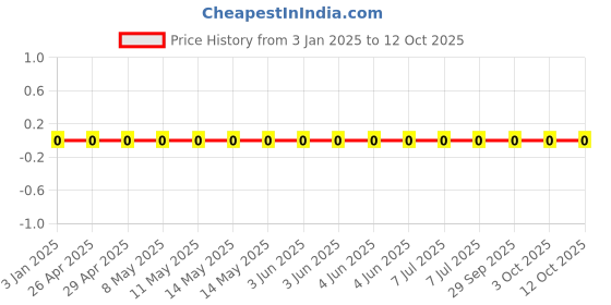 robu.in GRM1885C1H150JA01D-Murata Electronics-50V 15pF C0G ±5% 0603 Multilayer Ceramic Capacitors MLCC – SMD/SMT ROHS Price History Graph from 3 Jan 2025 to 12 Oct 2025