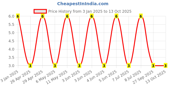 robu.in GRM1885C1H162JA01D-MURATA-SMD Multilayer Ceramic Capacitor, 1600 pF, 50 V, 0603 [1608 Metric], ± 5%, C0G / NP0, GRM Series Price History Graph from 3 Jan 2025 to 13 Oct 2025