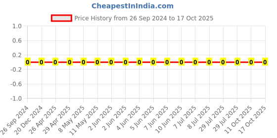 robu.in GRM1885C1H180GA01D-Murata-Cap Ceramic 18pF 50V C0G 2% Pad SMD 0603 125°C T/R Price History Graph from 26 Sep 2024 to 17 Oct 2025