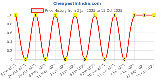 robu.in GRM1885C1H182JA01D-MURATA-SMD Multilayer Ceramic Capacitor, 1800 pF, 50 V, 0603 [1608 Metric], ± 5%, C0G / NP0, GRM Series Price History Graph from 3 Jan 2025 to 14 Oct 2025