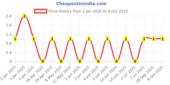 robu.in GRM1885C1H202JA01D-MURATA-SMD Multilayer Ceramic Capacitor, 2000 pF, 50 V, 0603 [1608 Metric], ± 5%, C0G / NP0, GRM Series Price History Graph from 2 Jan 2025 to 9 Oct 2025
