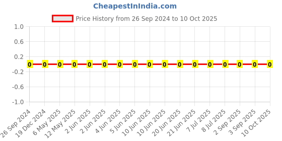 robu.in GRM1885C1H220GA01D-Murata-Cap Ceramic 22pF 50V C0G 2% Pad SMD 0603 125°C T/R Price History Graph from 26 Sep 2024 to 9 Oct 2025