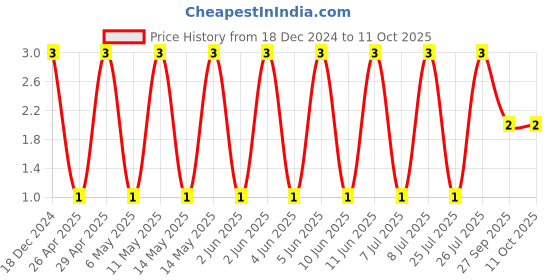 robu.in GRM1885C1H222JA01D-MURATA-SMD Multilayer Ceramic Capacitor, 2200 pF, 50 V, 0603 [1608 Metric], ± 5%, C0G / NP0, GRM Series Price History Graph from 18 Dec 2024 to 11 Oct 2025