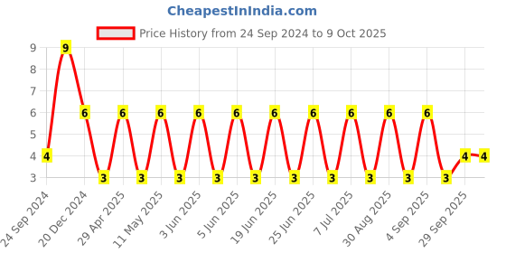 robu.in GRM1885C1H242JA01D-MURATA-SMD Multilayer Ceramic Capacitor, 2400 pF, 50 V, 0603 [1608 Metric], ± 5%, C0G / NP0, GRM Series Price History Graph from 24 Sep 2024 to 8 Oct 2025