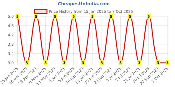 robu.in GRM1885C1H302JA01D-Murata Electronics-50V 3nF null ±5% 0603 Multilayer Ceramic Capacitors MLCC – SMD/SMT ROHS Price History Graph from 15 Jan 2025 to 7 Oct 2025