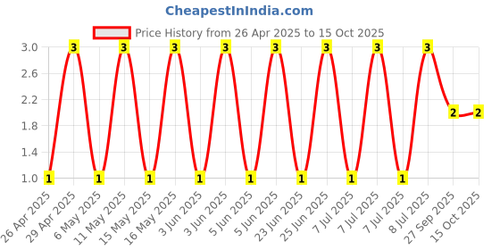 robu.in GRM1885C1H362JA01D-MURATA-SMD Multilayer Ceramic Capacitor, 3600 pF, 50 V, 0603 [1608 Metric], ± 5%, C0G / NP0, GRM Series Price History Graph from 26 Apr 2025 to 14 Oct 2025