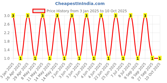 robu.in GRM1885C1H392JA01D-Murata Electronics-SMD Multilayer Ceramic Capacitor, 3900 pF, 50 V, 0603 [1608 Metric], ± 5%, C0G / NP0 Price History Graph from 3 Jan 2025 to 9 Oct 2025