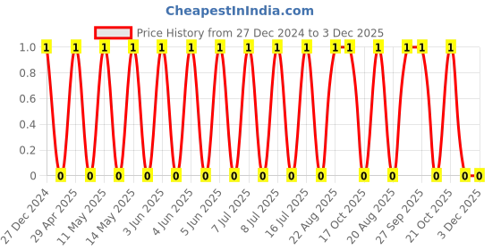 robu.in GRM1885C1H470GA01D-Murata-Cap Ceramic 47pF 50V C0G 2% Pad SMD 0603 125°C T/R Price History Graph from 27 Dec 2024 to 2 Dec 2025
