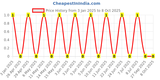 robu.in GRM1885C1H471JA01D-Murata Electronics-SMD Multilayer Ceramic Capacitor, 470 pF, 50 V, 0603 [1608 Metric], ± 5%, C0G / NP0, GRM Series Price History Graph from 3 Jan 2025 to 7 Oct 2025