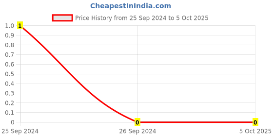 robu.in GRM1885C1H5R6CA01D-Murata-Cap Ceramic 5.6pF 50V C0G 0.25pF Pad SMD 0603 125°C T/R Price History Graph from 25 Sep 2024 to 4 Oct 2025