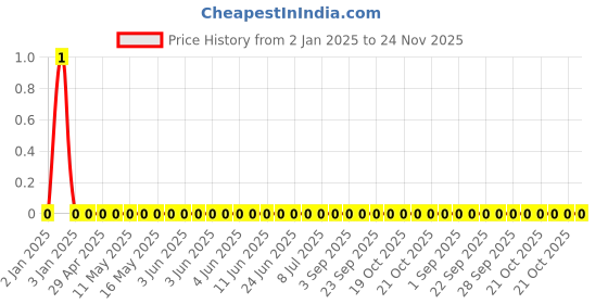robu.in GRM1885C1H680JA01D-Murata Electronics-SMD Multilayer Ceramic Capacitor, 68 pF, 50 V, 0603 [1608 Metric], ± 5%, C0G / NP0, GRM Series Price History Graph from 2 Jan 2025 to 24 Nov 2025