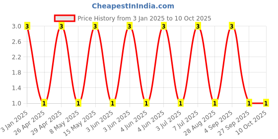 robu.in GRM1885C1H822JA01D-Murata Electronics-SMD Multilayer Ceramic Capacitor, 8200 pF, 50 V, 0603 [1608 Metric], ± 5%, C0G / NP0 Price History Graph from 3 Jan 2025 to 10 Oct 2025
