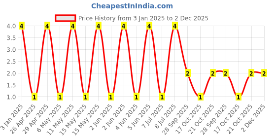 robu.in GRM1885C2A102JA01J-MURATA-SMD Multilayer Ceramic Capacitor, 1000 pF, 100 V, 0603 [1608 Metric], ± 5%, C0G / NP0, GRM Series Price History Graph from 3 Jan 2025 to 2 Dec 2025