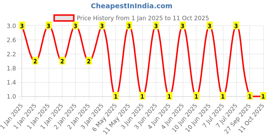 robu.in GRM1885C2A332JA01D-Murata Electronics-100V 3.3nF ±5% 0603 Multilayer Ceramic Capacitors MLCC – SMD/SMT ROHS Price History Graph from 1 Jan 2025 to 10 Oct 2025
