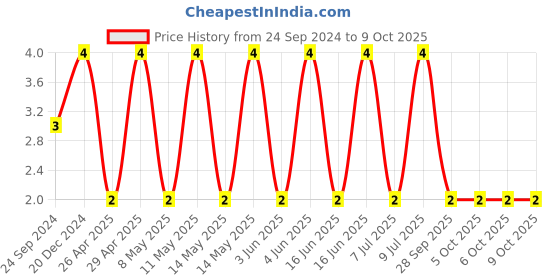 robu.in GRM188C71A475KE11D-MURATA-SMD Multilayer Ceramic Capacitor, 4.7 µF, 10 V, 0603 [1608 Metric], ± 10%, X7S, GRM Series Price History Graph from 24 Sep 2024 to 9 Oct 2025
