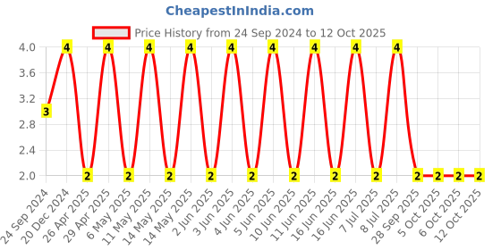 robu.in GRM188C71C225KE11D-MURATA-SMD Multilayer Ceramic Capacitor, 2.2 µF, 16 V, 0603 [1608 Metric], ± 10%, X7S, GRM Series Price History Graph from 24 Sep 2024 to 11 Oct 2025
