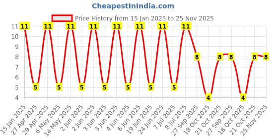 robu.in GRM188C71C475KE21D-Murata Electronics-16V 4.7uF X7S ±10% 0603 Multilayer Ceramic Capacitors MLCC – SMD/SMT ROHS Price History Graph from 15 Jan 2025 to 24 Nov 2025