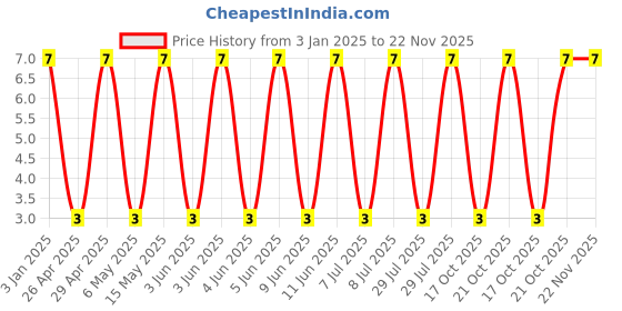 robu.in GRM188C71E225KE11D-Murata Electronics-25V 2.2uF X7S ±10% 0603 Multilayer Ceramic Capacitors MLCC – SMD/SMT ROHS Price History Graph from 3 Jan 2025 to 22 Nov 2025